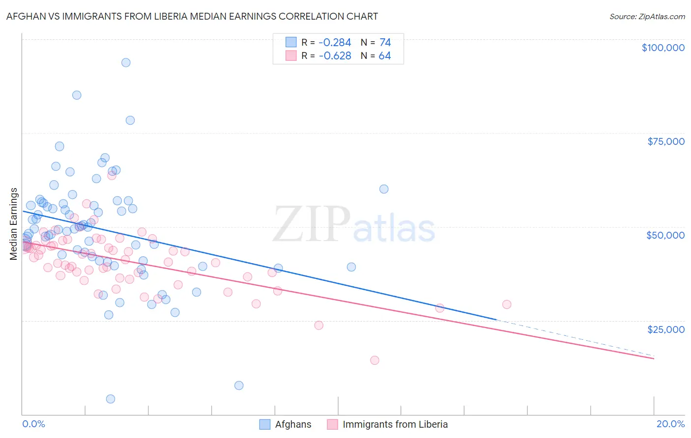 Afghan vs Immigrants from Liberia Median Earnings