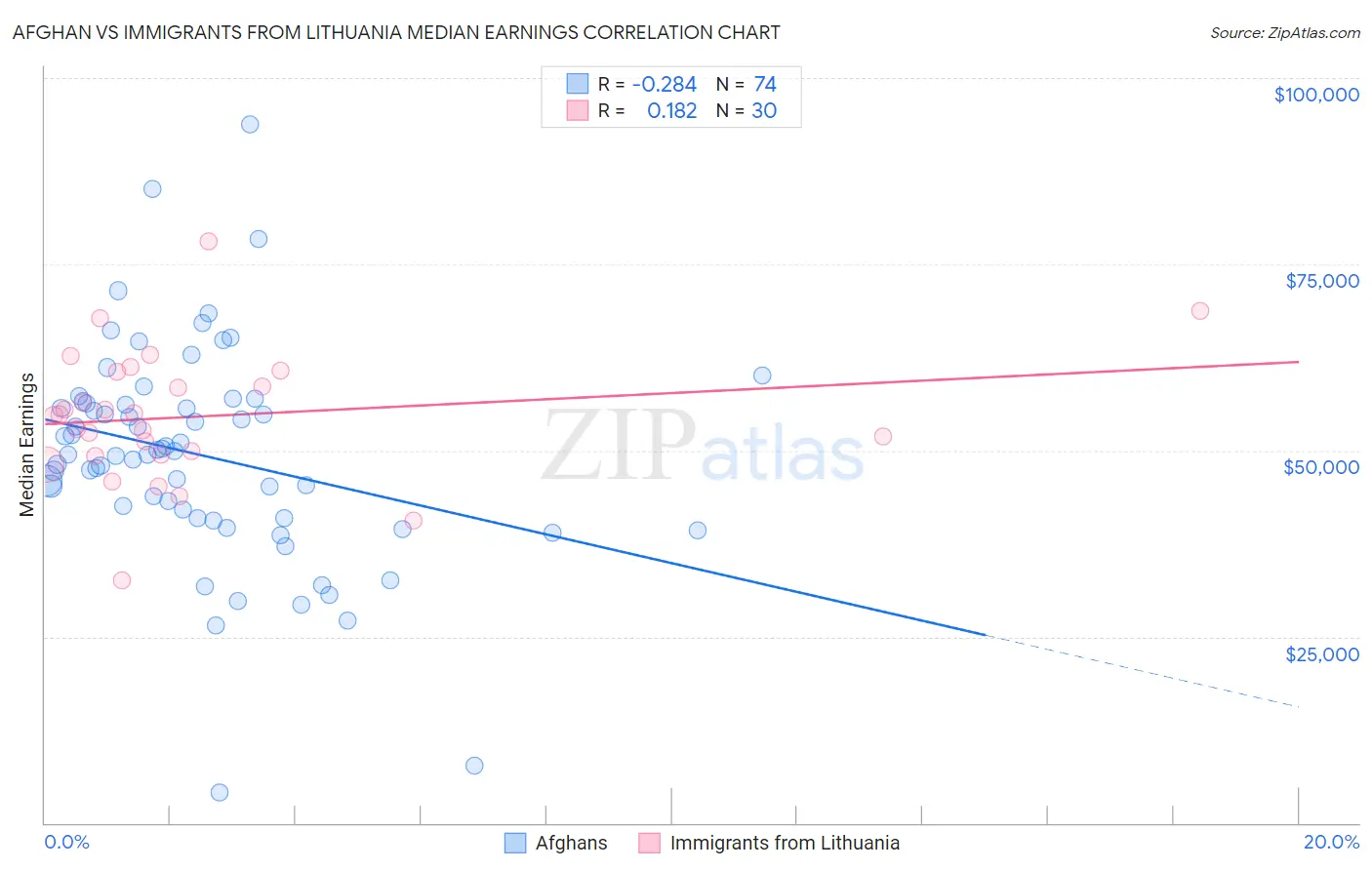 Afghan vs Immigrants from Lithuania Median Earnings