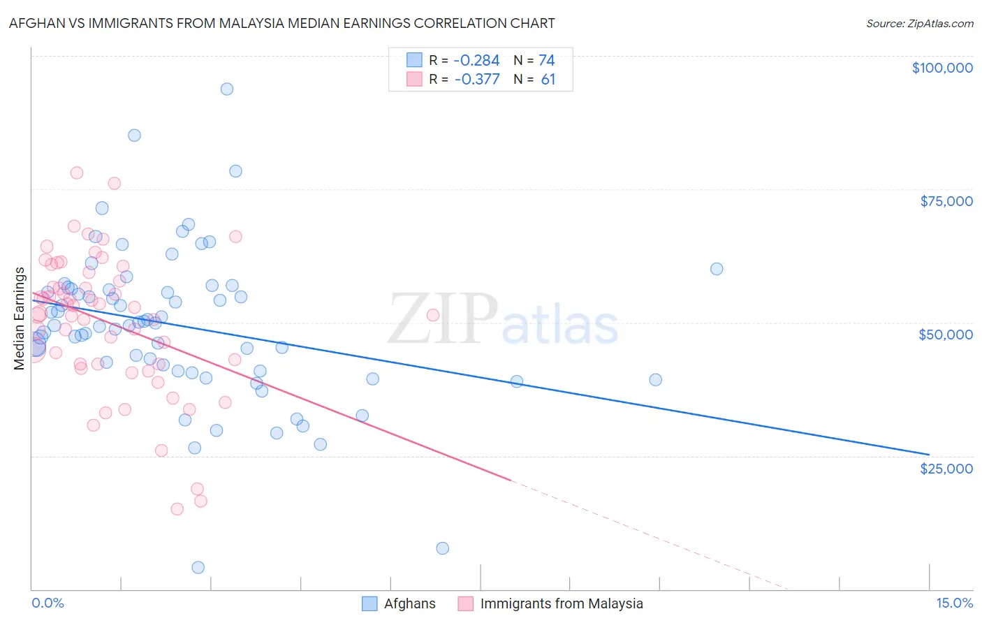 Afghan vs Immigrants from Malaysia Median Earnings