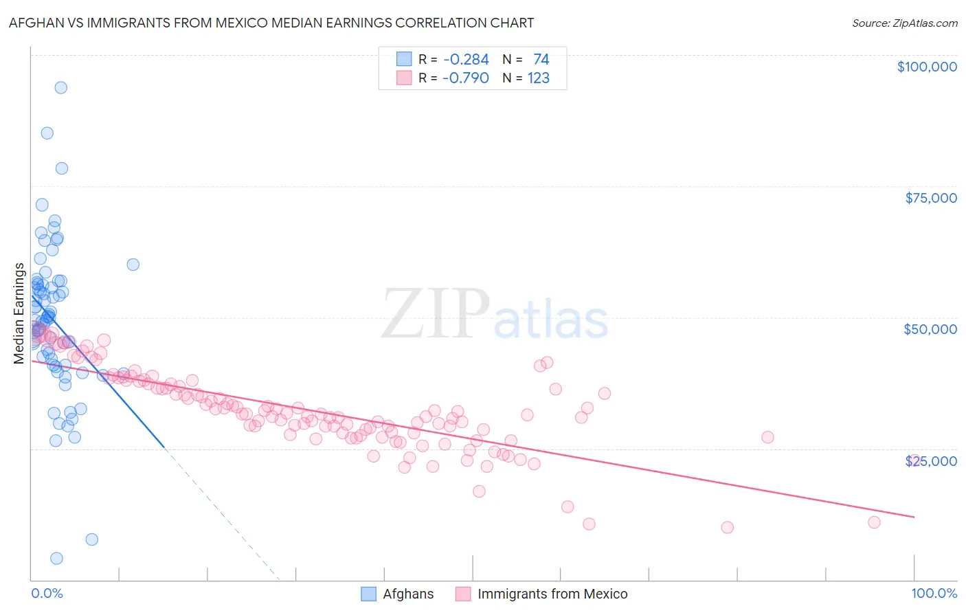 Afghan vs Immigrants from Mexico Median Earnings