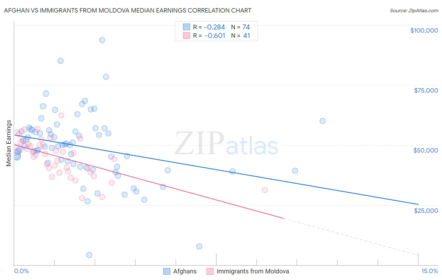 Afghan vs Immigrants from Moldova Median Earnings