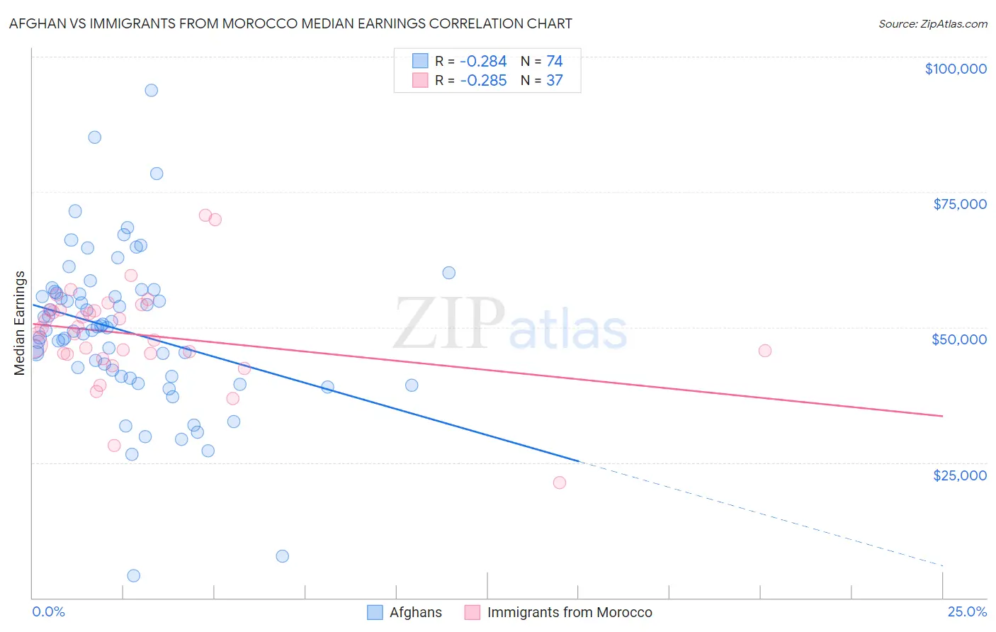 Afghan vs Immigrants from Morocco Median Earnings