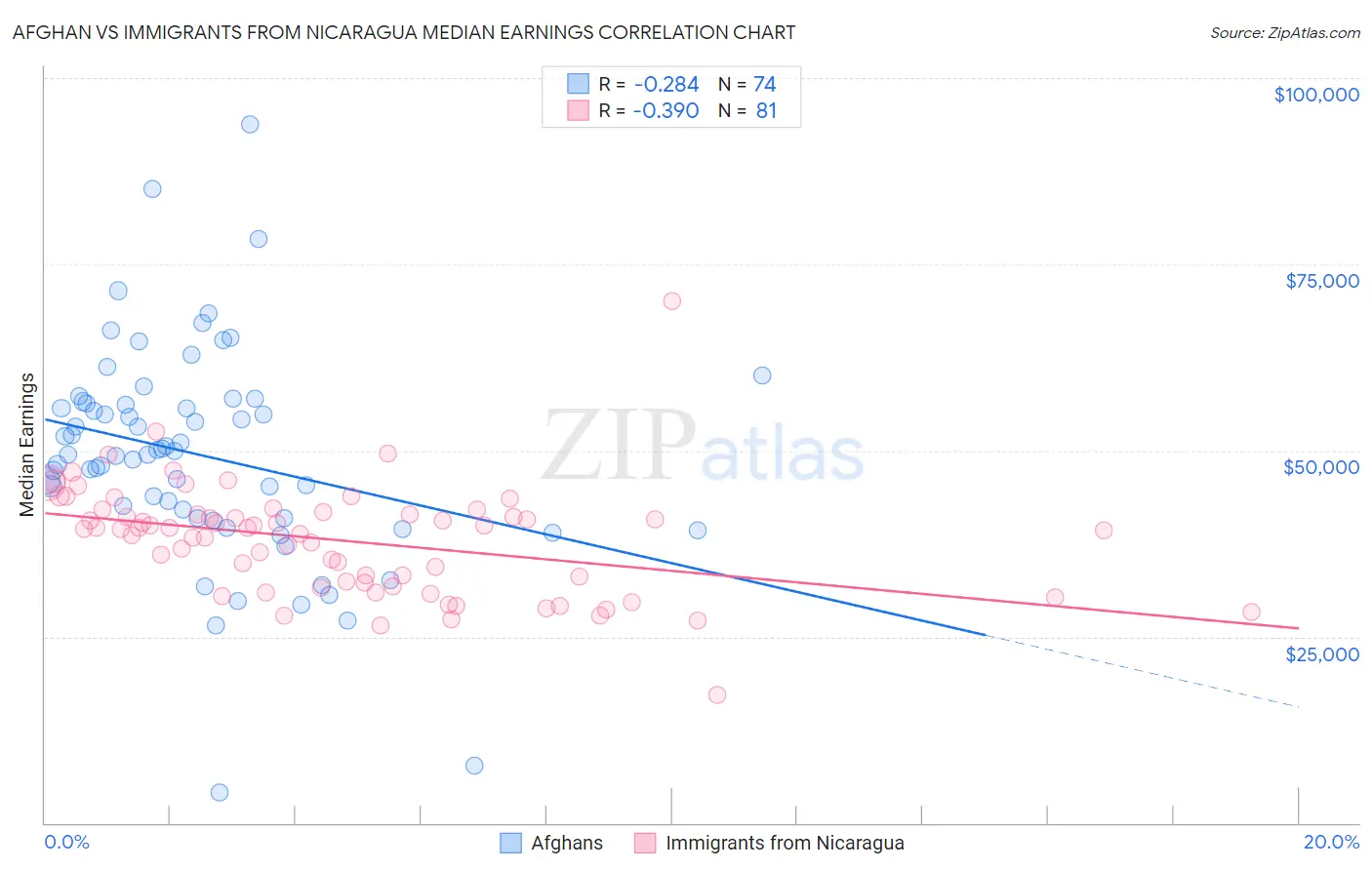 Afghan vs Immigrants from Nicaragua Median Earnings