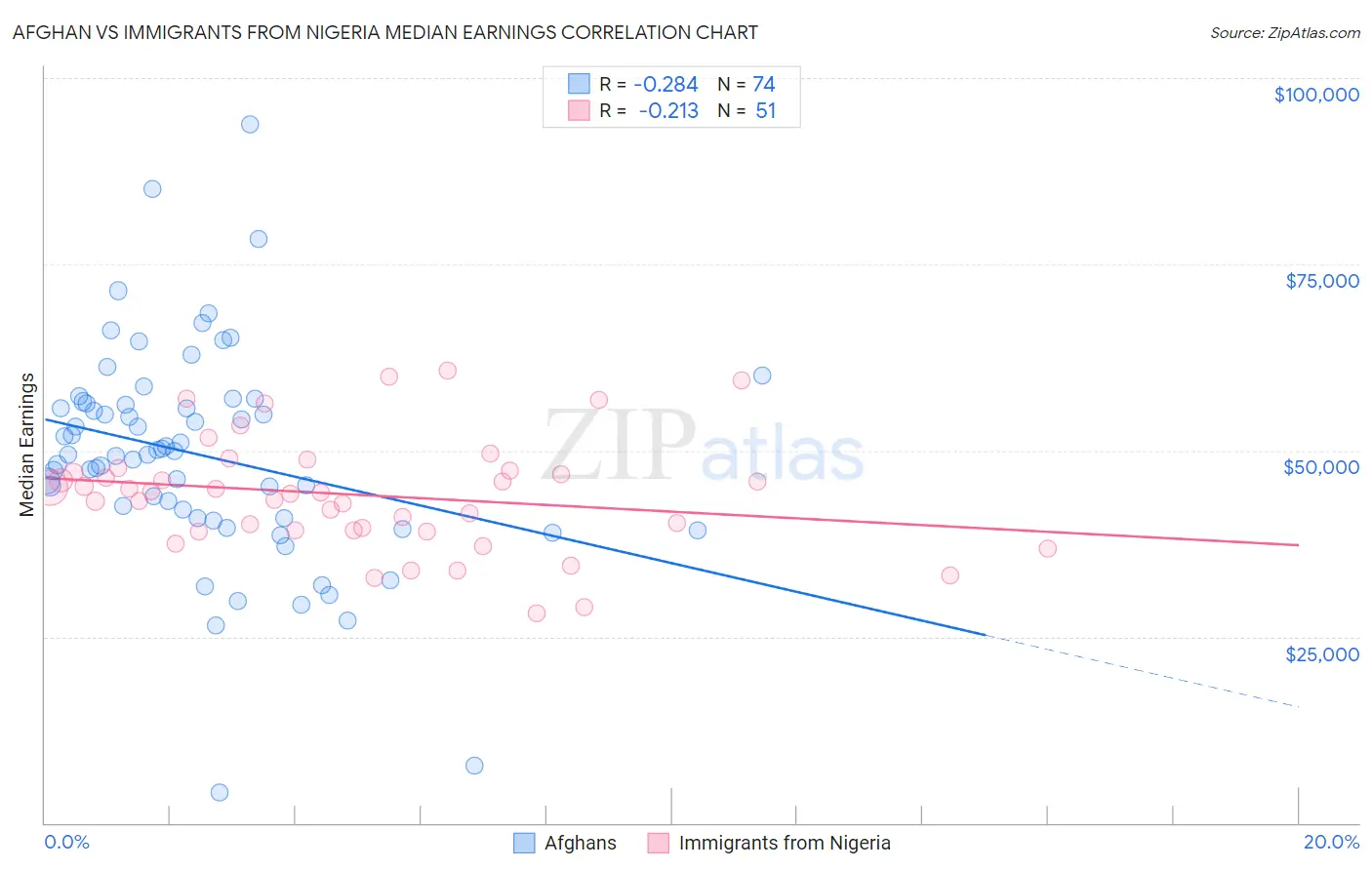 Afghan vs Immigrants from Nigeria Median Earnings