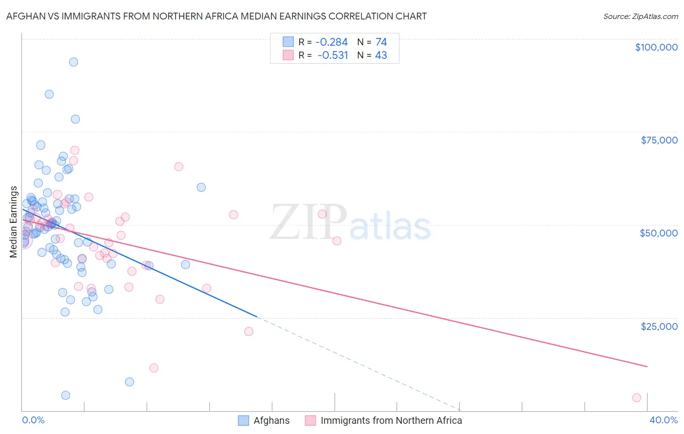 Afghan vs Immigrants from Northern Africa Median Earnings