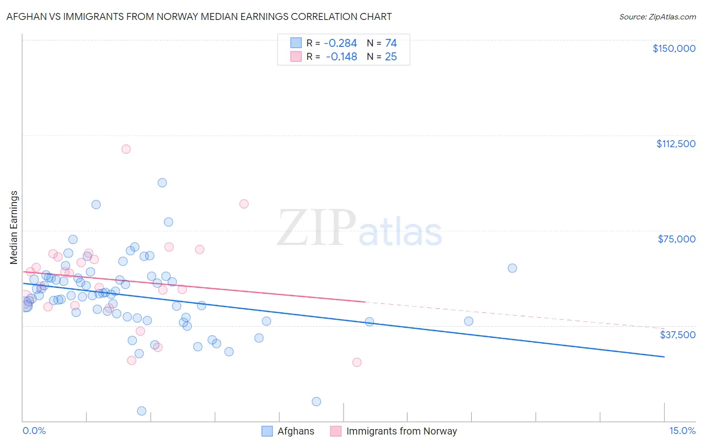 Afghan vs Immigrants from Norway Median Earnings