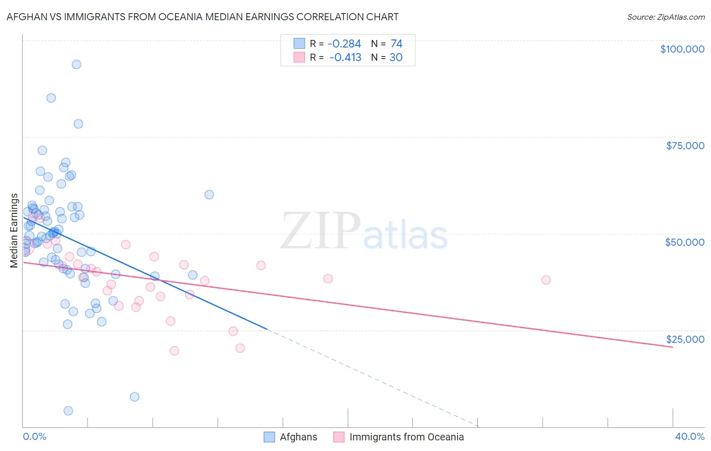 Afghan vs Immigrants from Oceania Median Earnings