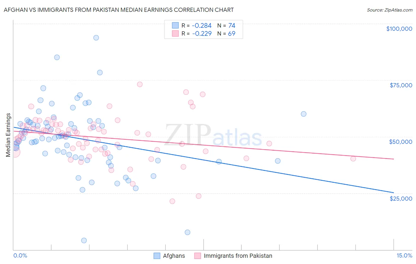 Afghan vs Immigrants from Pakistan Median Earnings
