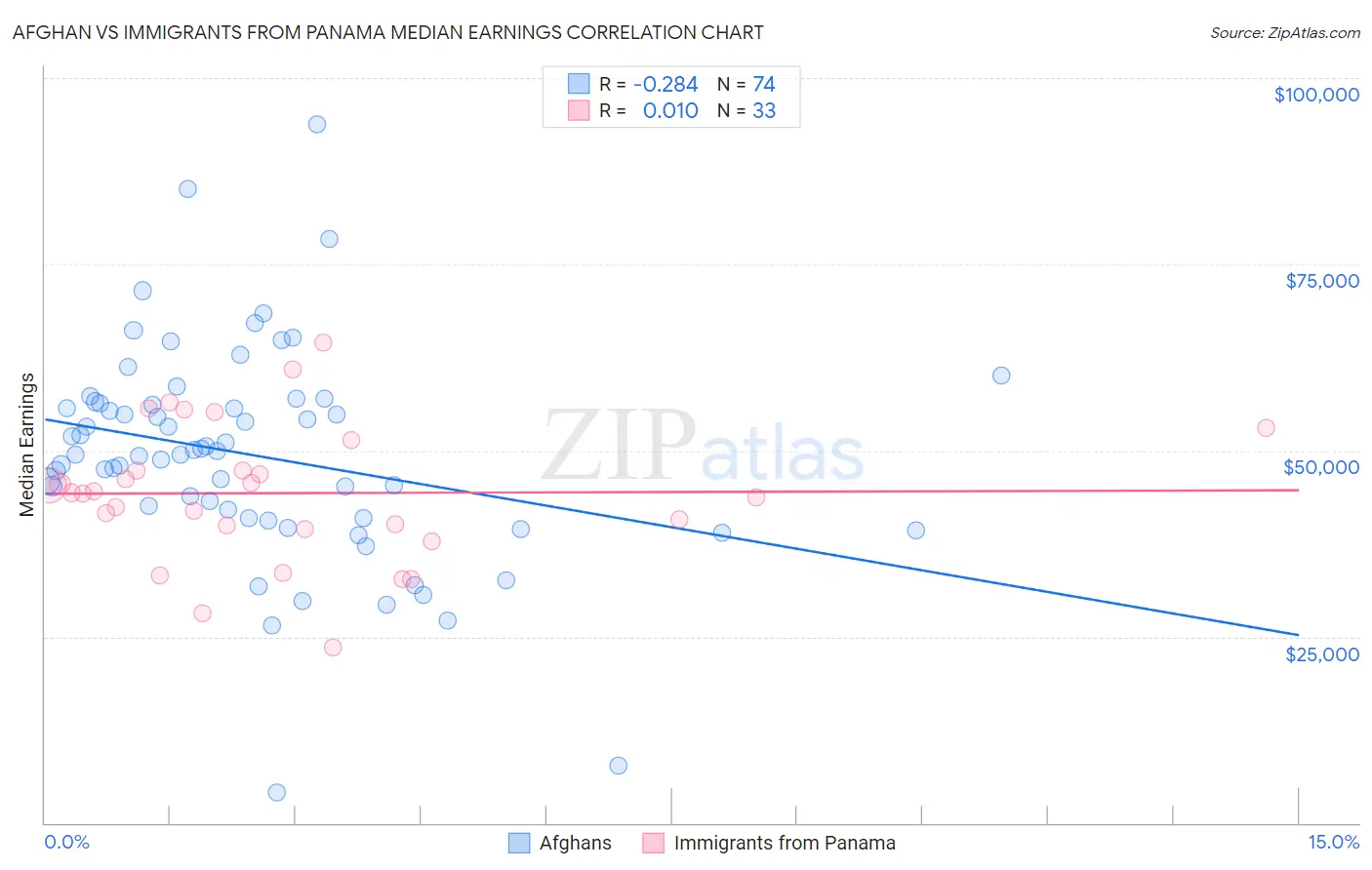 Afghan vs Immigrants from Panama Median Earnings