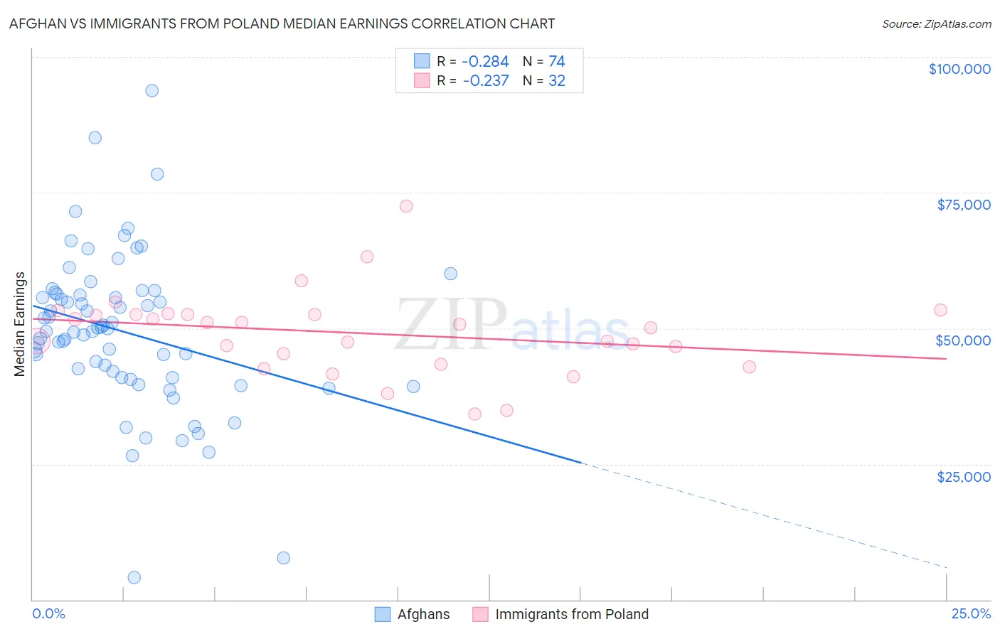 Afghan vs Immigrants from Poland Median Earnings