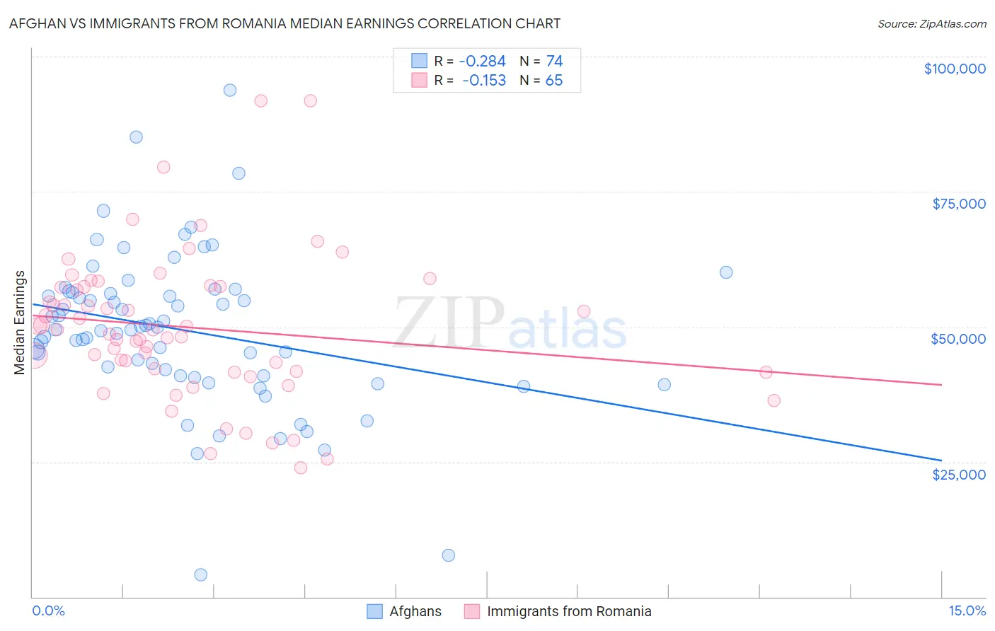 Afghan vs Immigrants from Romania Median Earnings