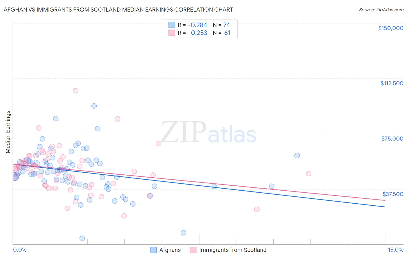 Afghan vs Immigrants from Scotland Median Earnings