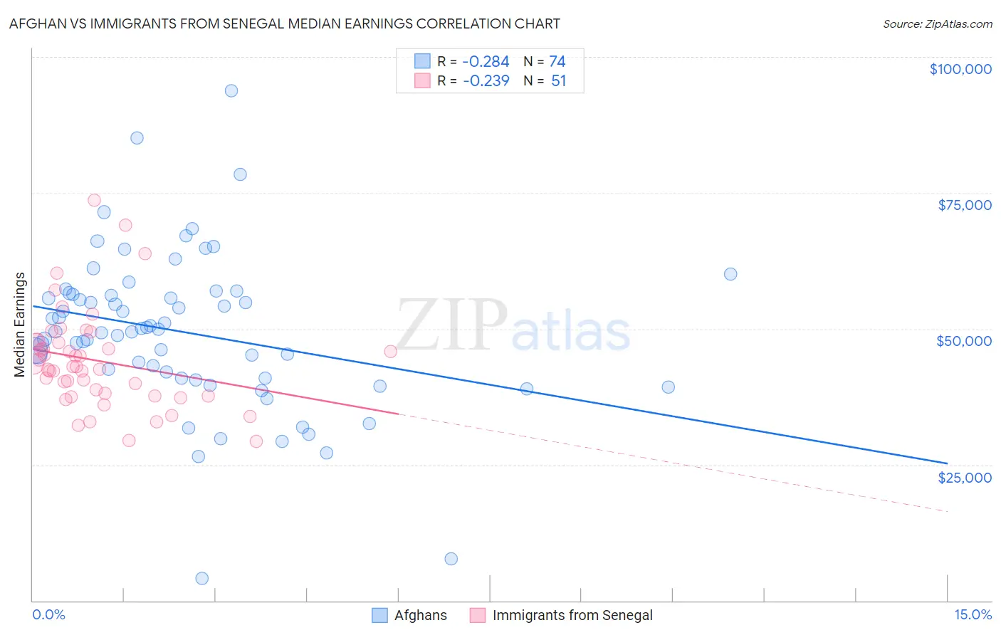 Afghan vs Immigrants from Senegal Median Earnings