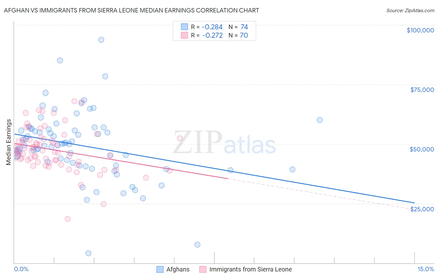 Afghan vs Immigrants from Sierra Leone Median Earnings