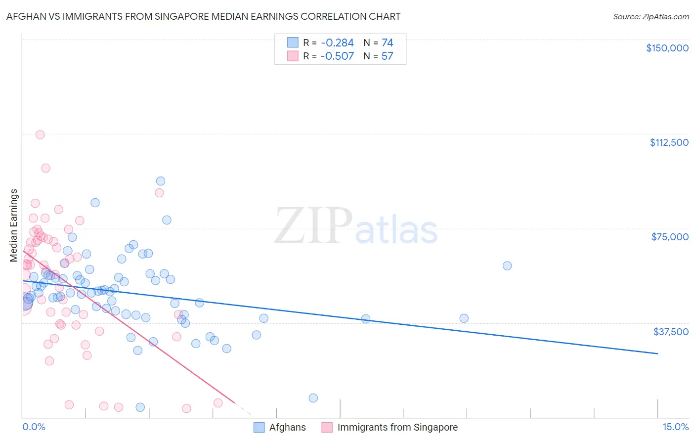 Afghan vs Immigrants from Singapore Median Earnings