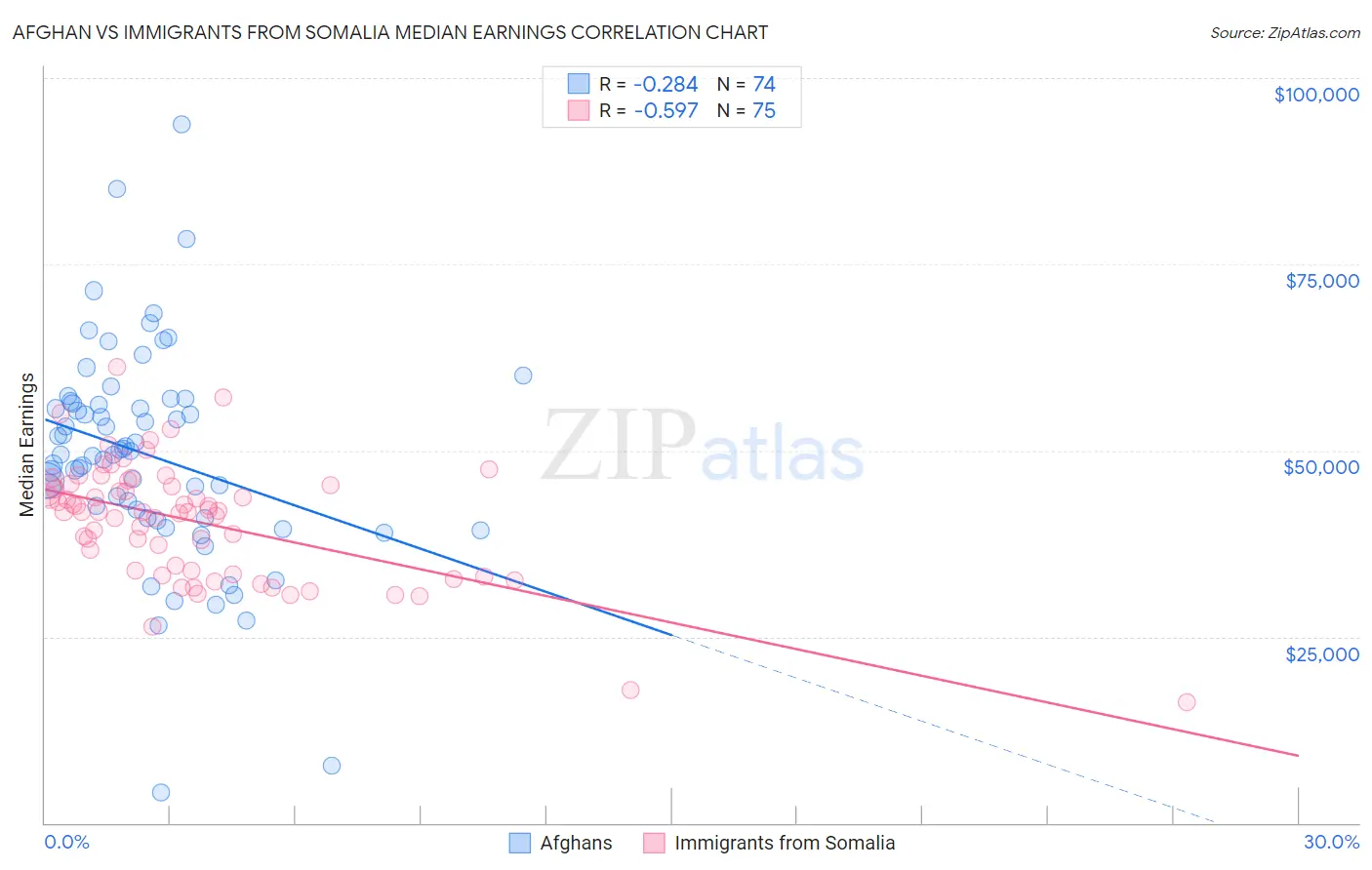Afghan vs Immigrants from Somalia Median Earnings