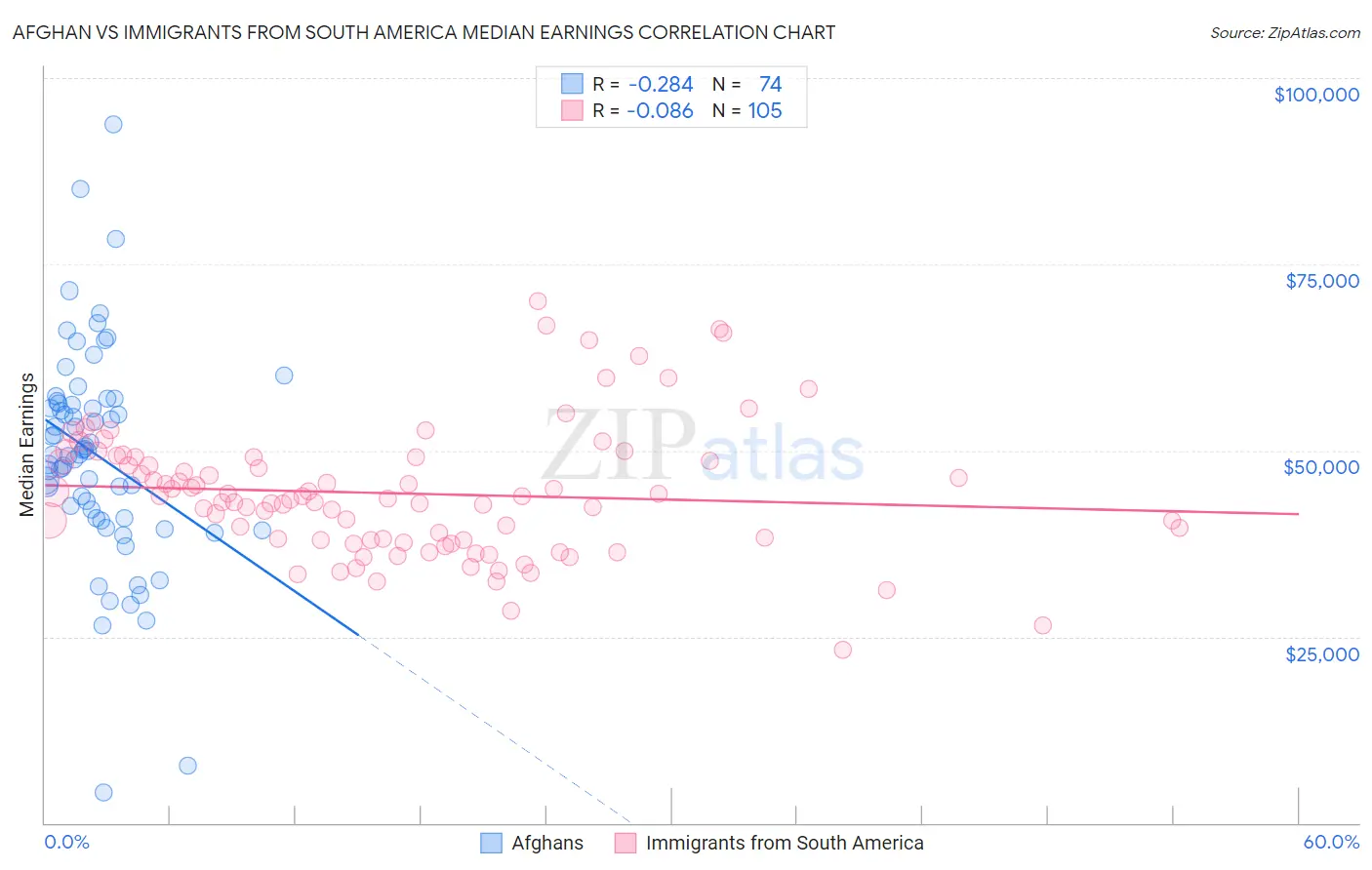 Afghan vs Immigrants from South America Median Earnings