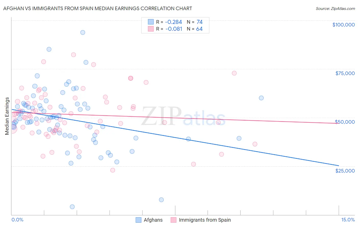 Afghan vs Immigrants from Spain Median Earnings