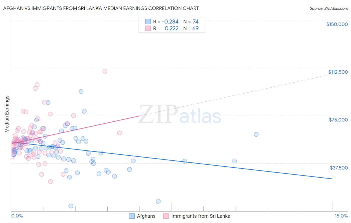 Afghan vs Immigrants from Sri Lanka Median Earnings