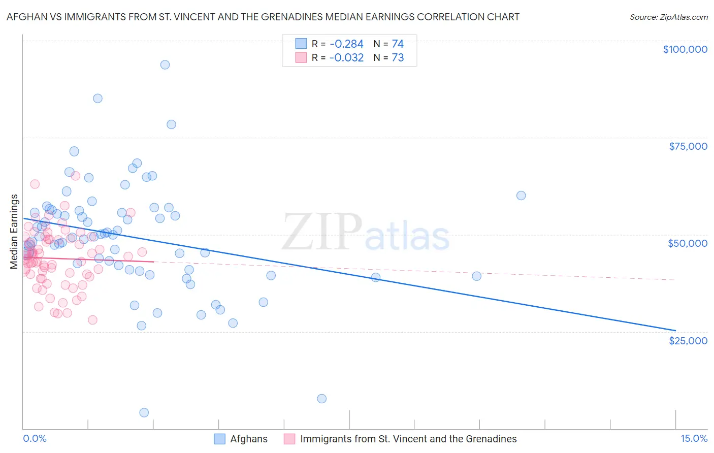 Afghan vs Immigrants from St. Vincent and the Grenadines Median Earnings