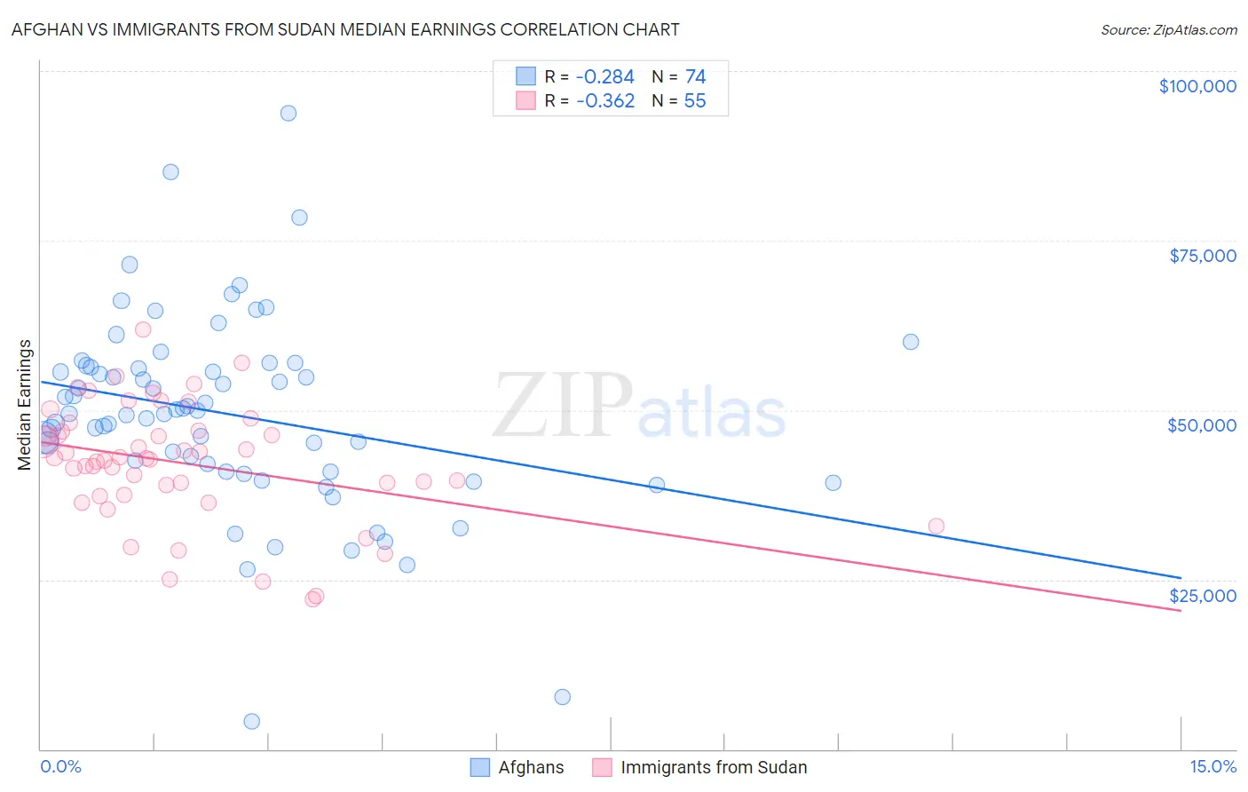 Afghan vs Immigrants from Sudan Median Earnings