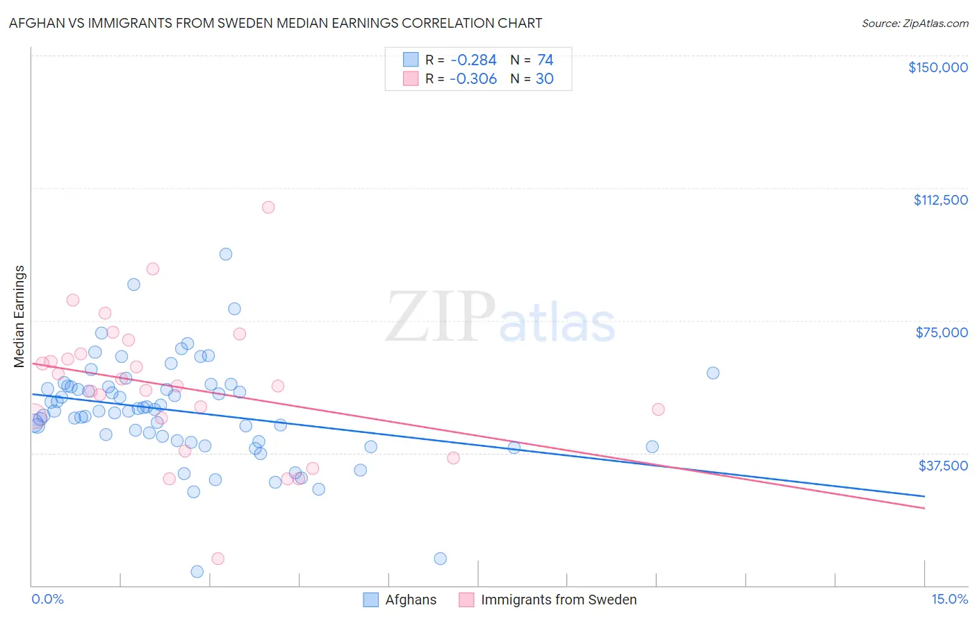 Afghan vs Immigrants from Sweden Median Earnings