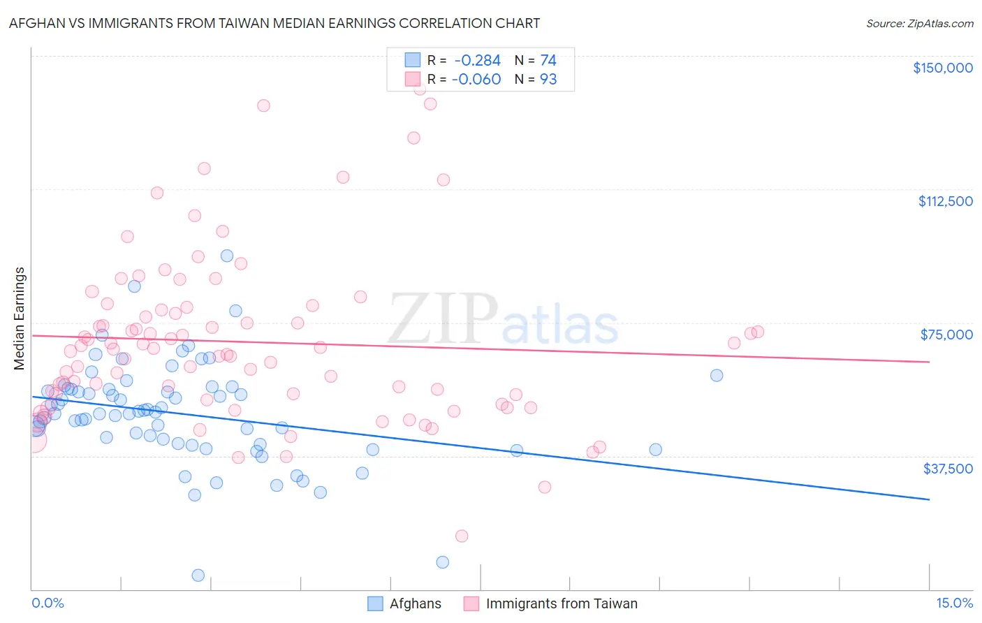 Afghan vs Immigrants from Taiwan Median Earnings