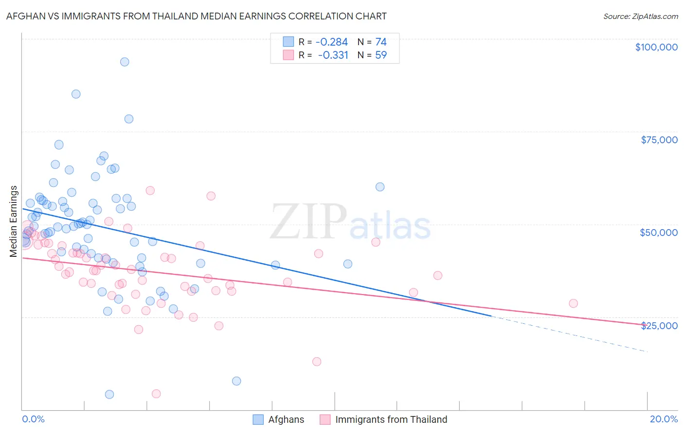 Afghan vs Immigrants from Thailand Median Earnings