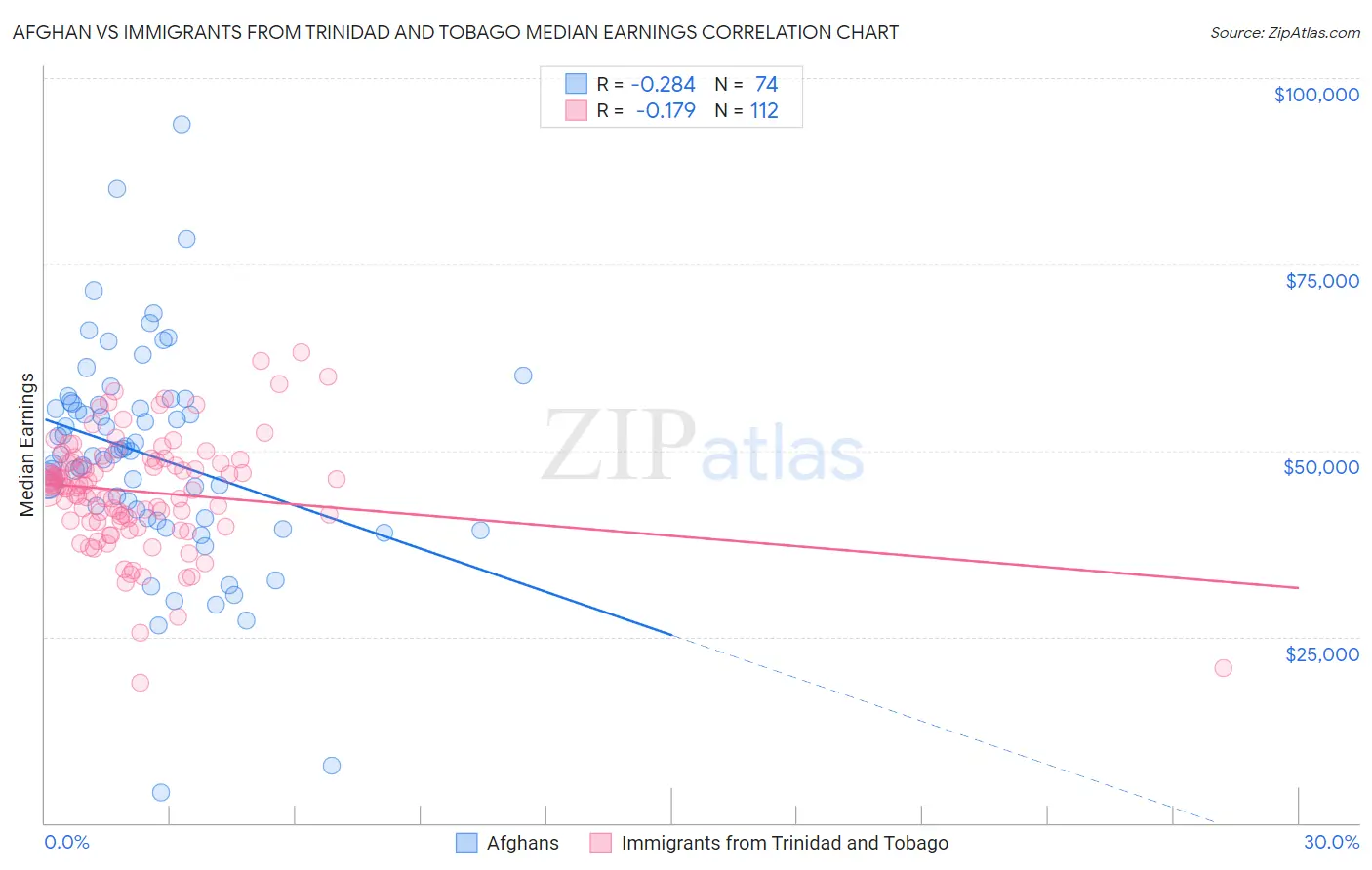 Afghan vs Immigrants from Trinidad and Tobago Median Earnings