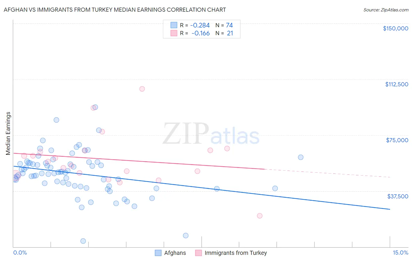 Afghan vs Immigrants from Turkey Median Earnings