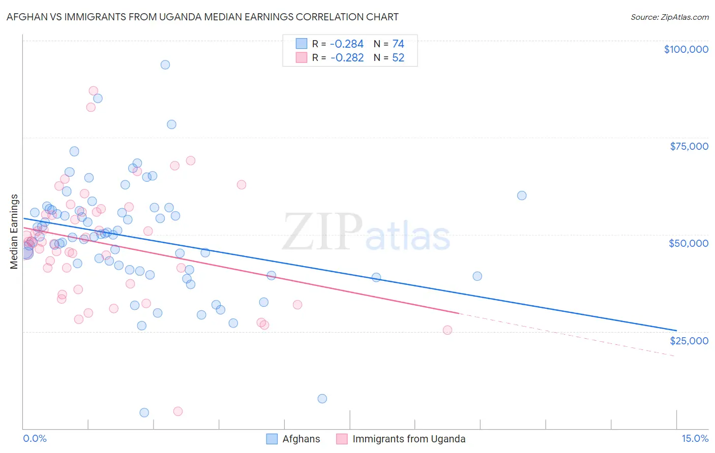 Afghan vs Immigrants from Uganda Median Earnings