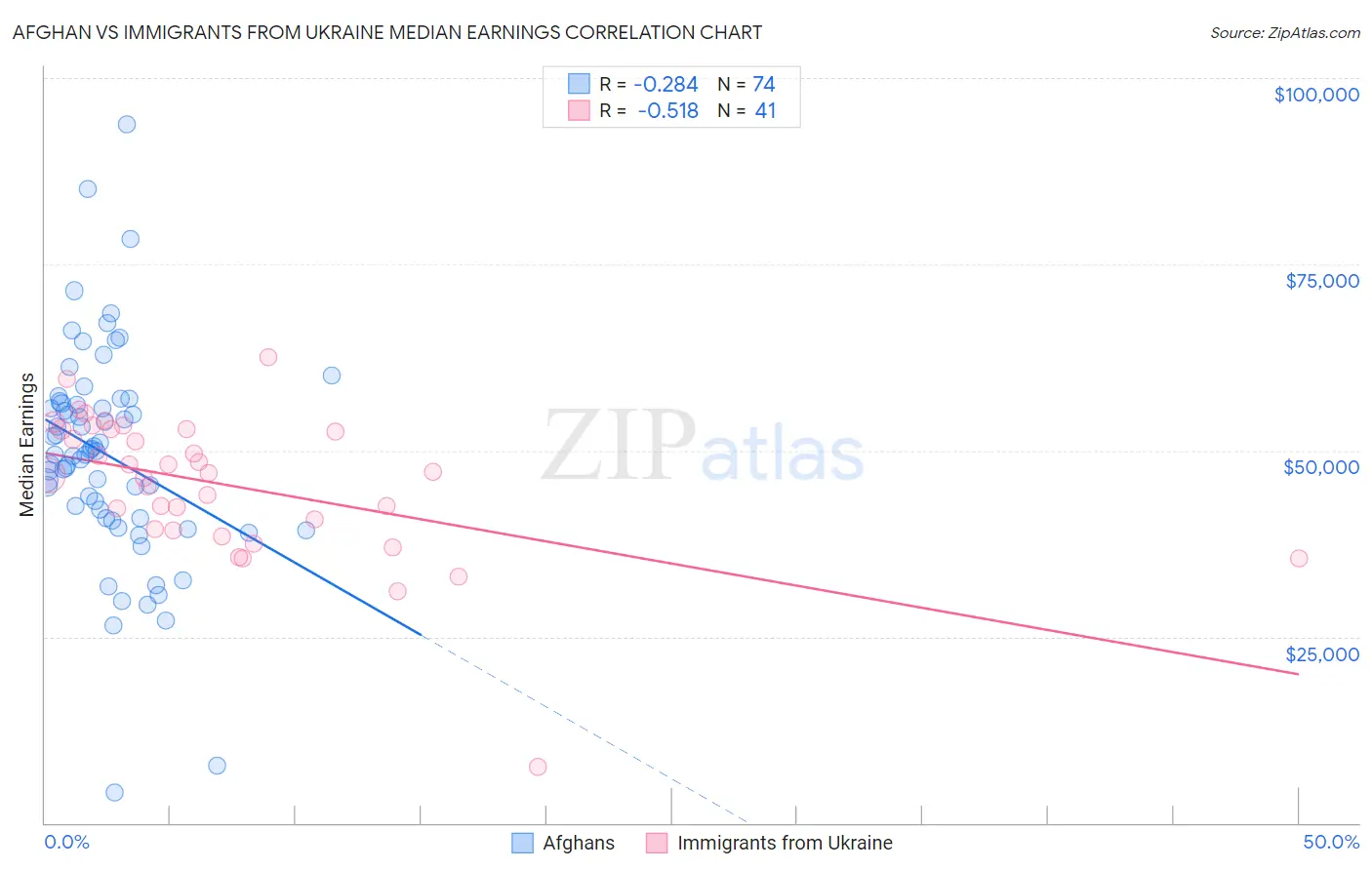 Afghan vs Immigrants from Ukraine Median Earnings