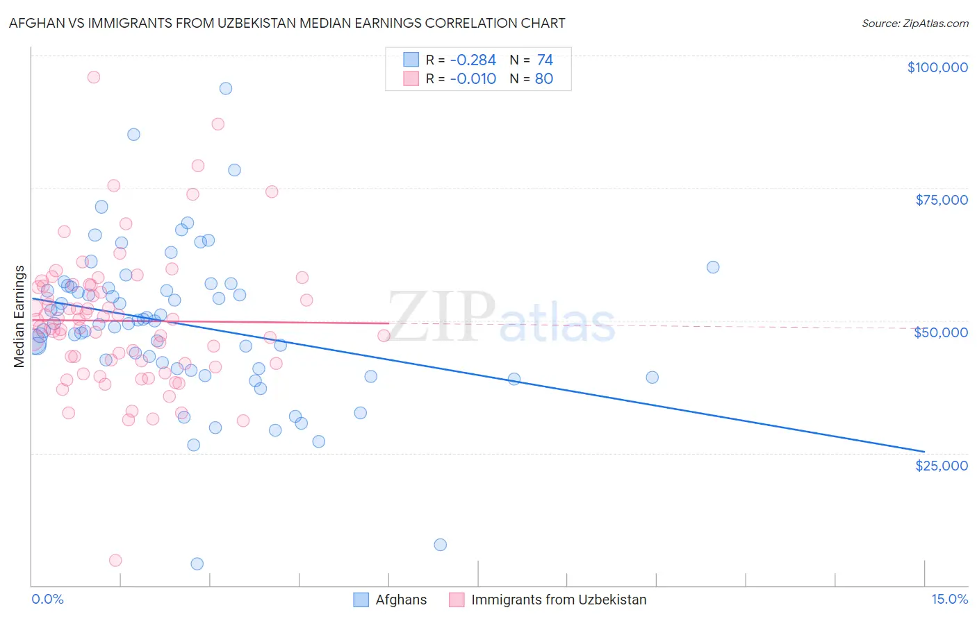 Afghan vs Immigrants from Uzbekistan Median Earnings