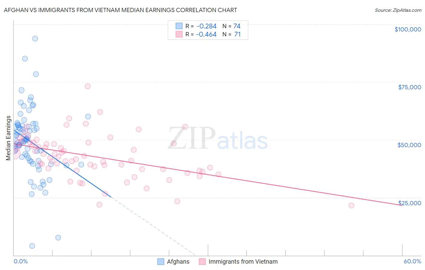 Afghan vs Immigrants from Vietnam Median Earnings