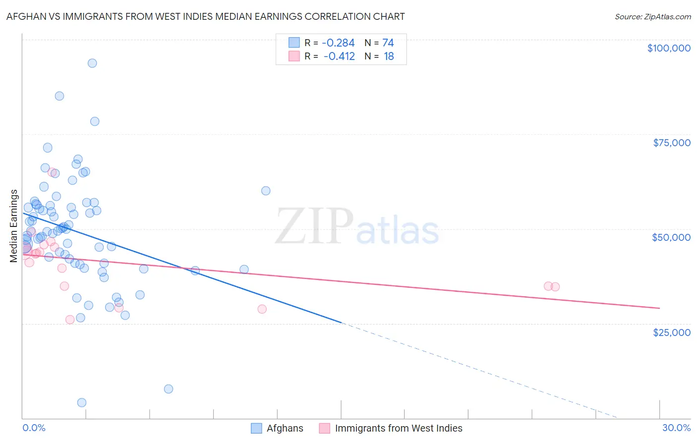 Afghan vs Immigrants from West Indies Median Earnings
