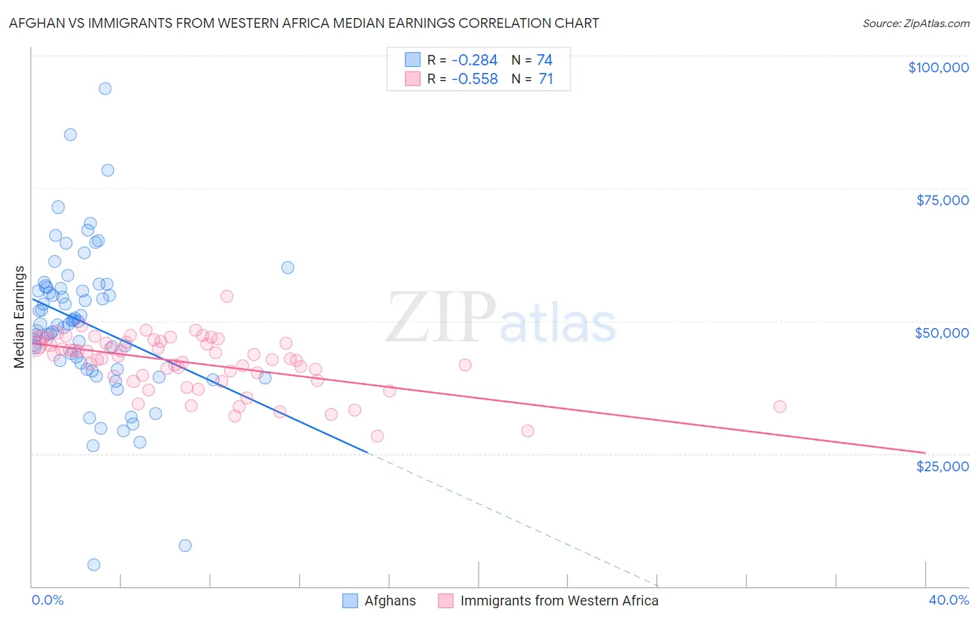 Afghan vs Immigrants from Western Africa Median Earnings