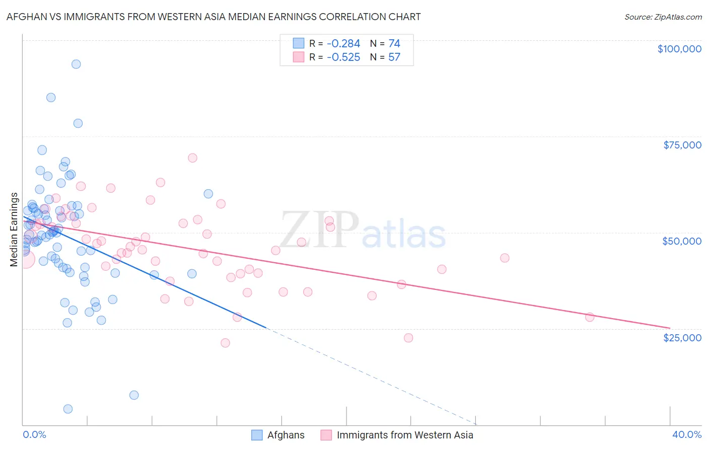 Afghan vs Immigrants from Western Asia Median Earnings