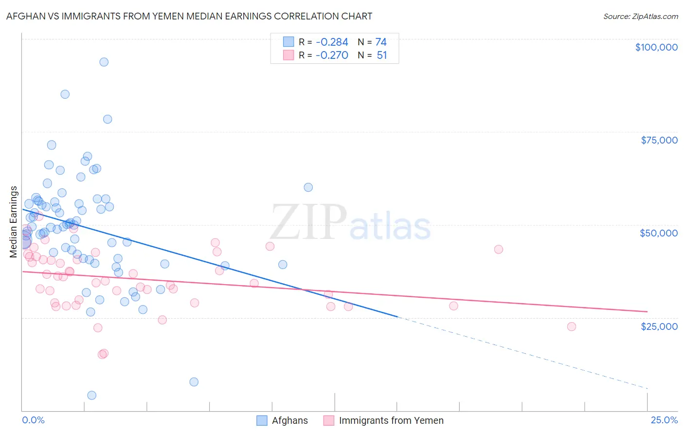 Afghan vs Immigrants from Yemen Median Earnings