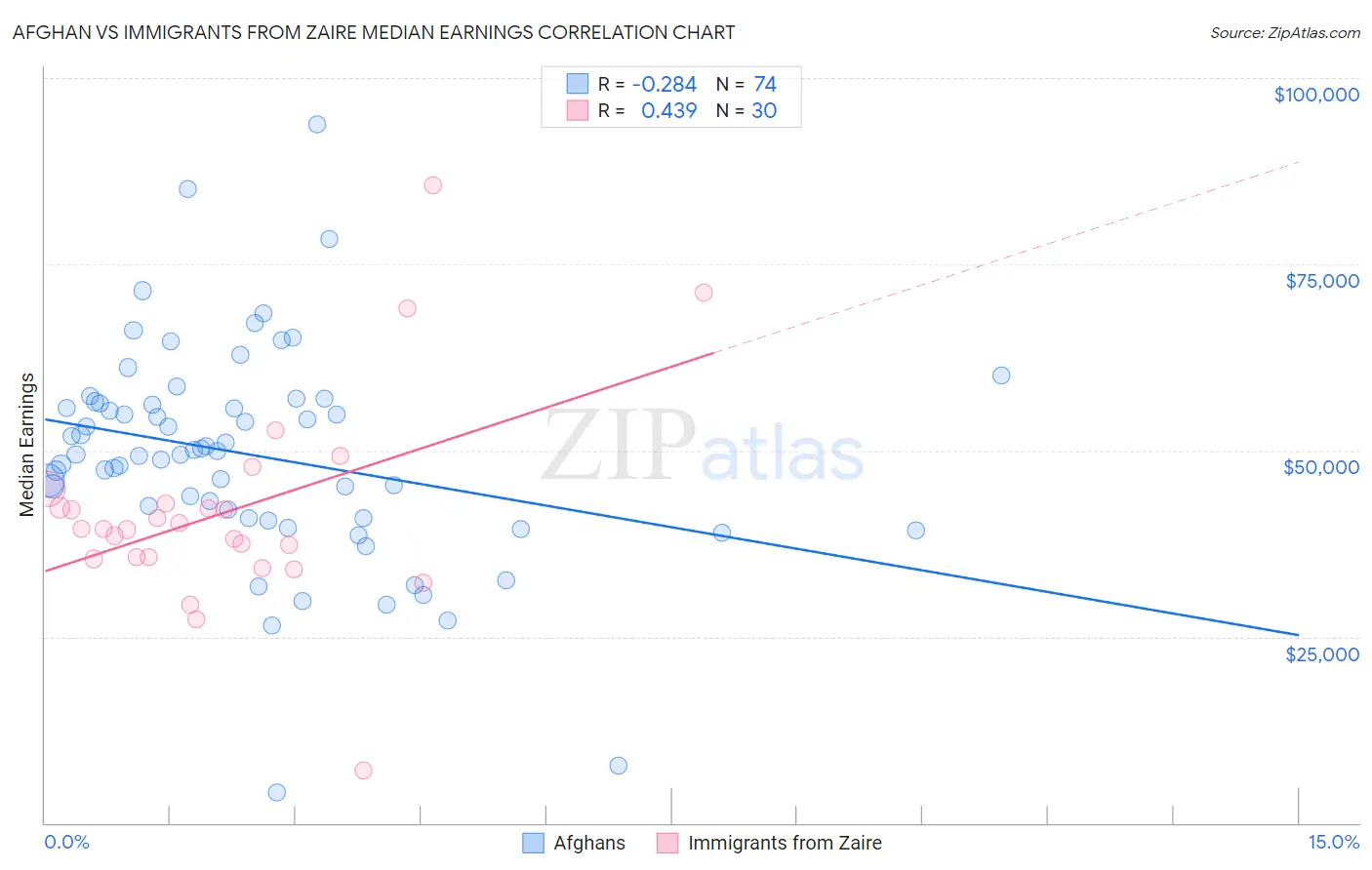 Afghan vs Immigrants from Zaire Median Earnings