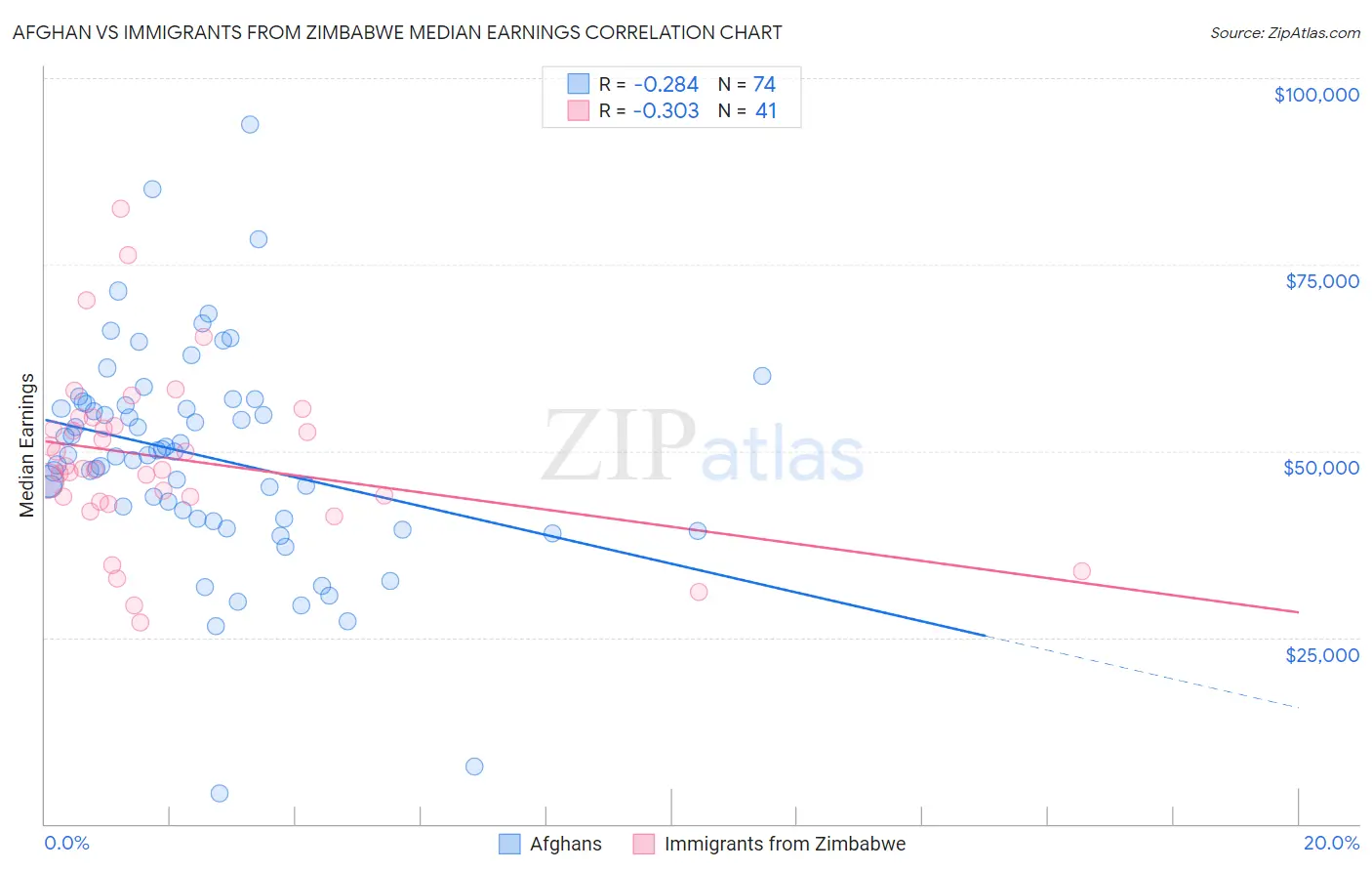 Afghan vs Immigrants from Zimbabwe Median Earnings
