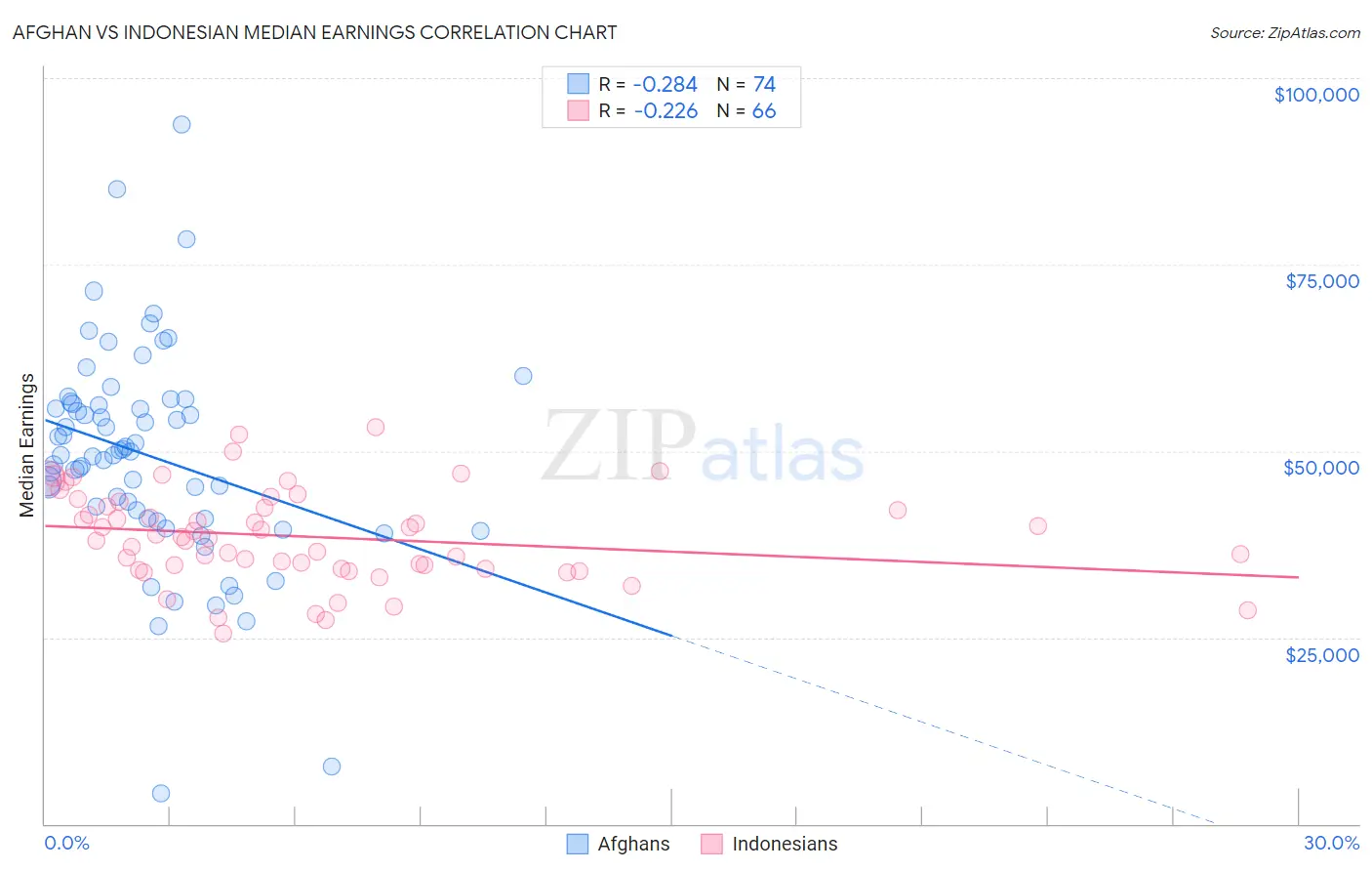 Afghan vs Indonesian Median Earnings