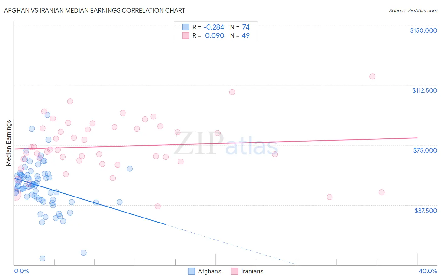 Afghan vs Iranian Median Earnings