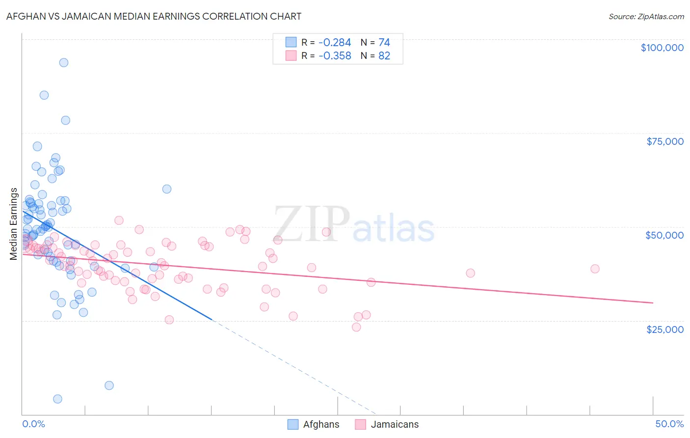 Afghan vs Jamaican Median Earnings