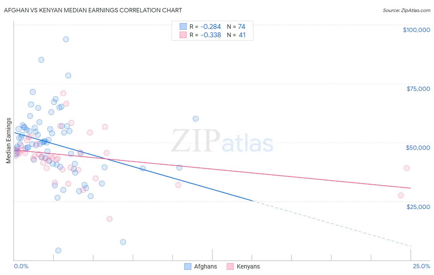 Afghan vs Kenyan Median Earnings