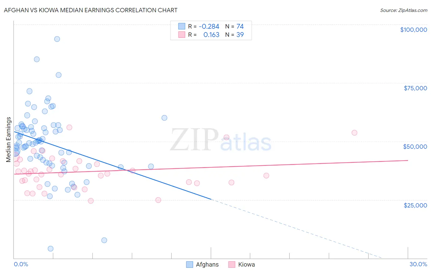 Afghan vs Kiowa Median Earnings