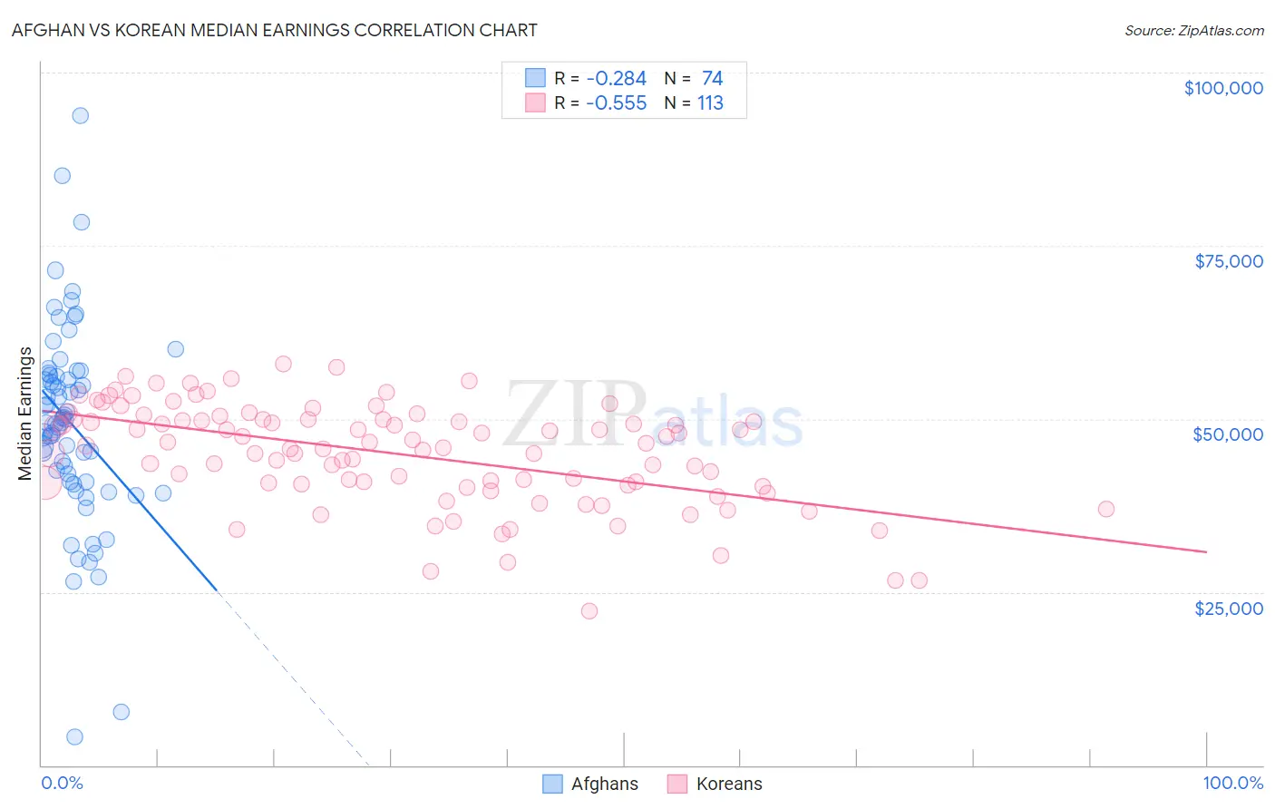 Afghan vs Korean Median Earnings