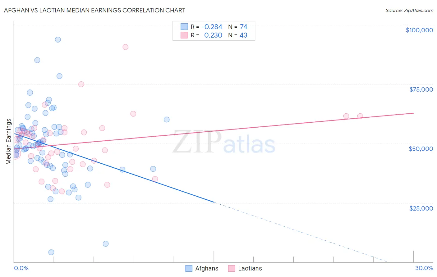 Afghan vs Laotian Median Earnings