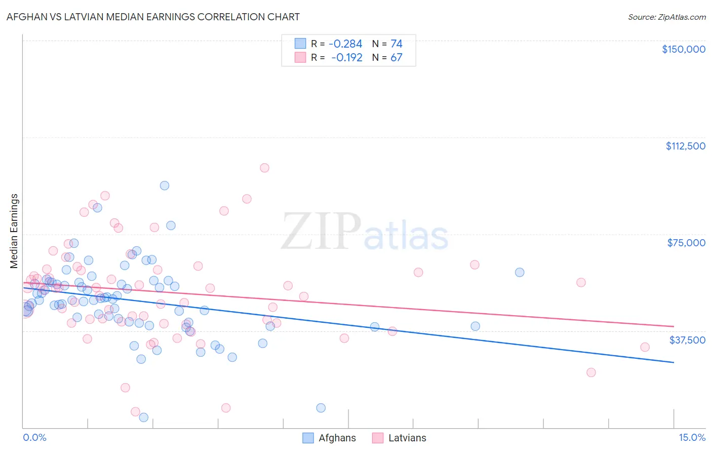 Afghan vs Latvian Median Earnings