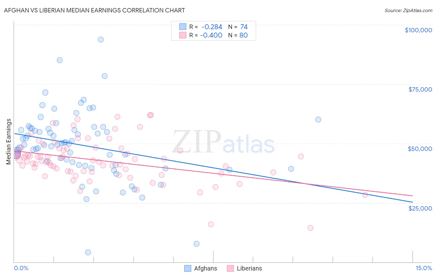 Afghan vs Liberian Median Earnings