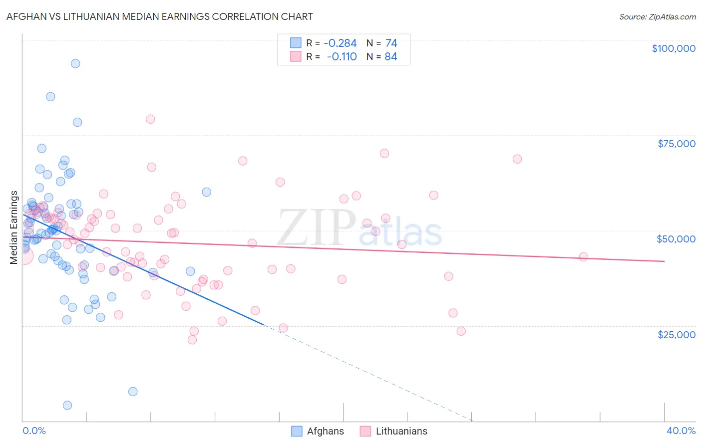 Afghan vs Lithuanian Median Earnings